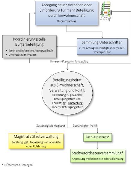 Quorumsantrag